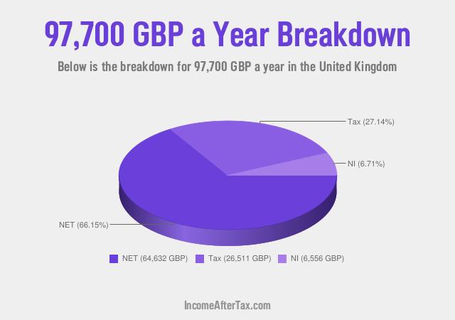 £97,700 a Year After Tax in the United Kingdom Breakdown