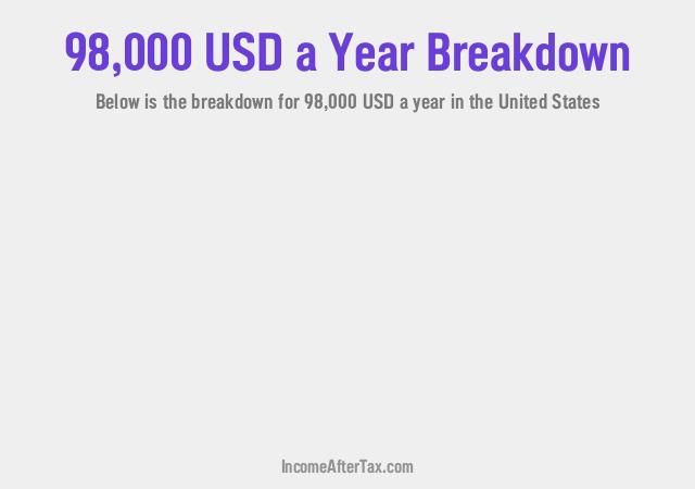 How much is $98,000 a Year After Tax in the United States?