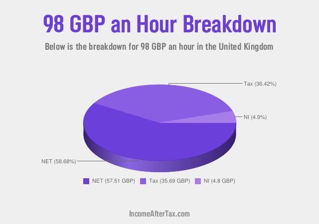How much is £98 an Hour After Tax in the United Kingdom?