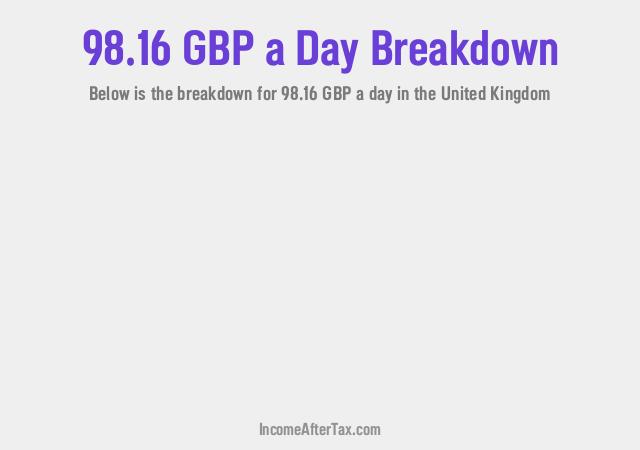 How much is £98.16 a Day After Tax in the United Kingdom?