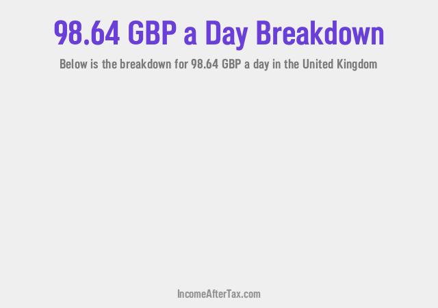 How much is £98.64 a Day After Tax in the United Kingdom?