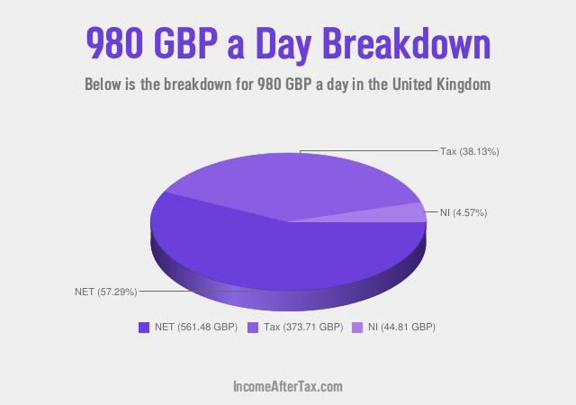 How much is £980 a Day After Tax in the United Kingdom?