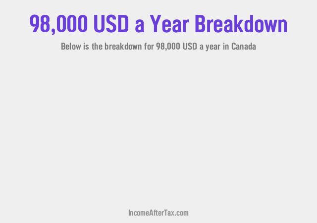 How much is $98,000 a Year After Tax in Canada?