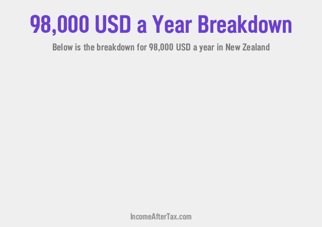 How much is $98,000 a Year After Tax in New Zealand?