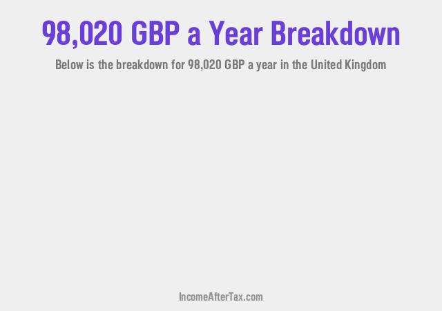 How much is £98,020 a Year After Tax in the United Kingdom?