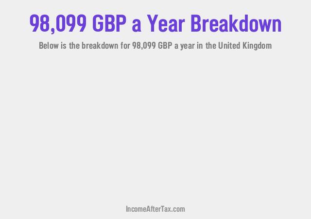 How much is £98,099 a Year After Tax in the United Kingdom?