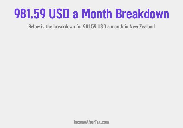 How much is $981.59 a Month After Tax in New Zealand?