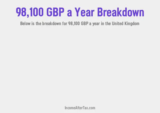 £98,100 a Year After Tax in the United Kingdom Breakdown