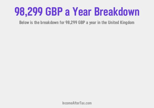 How much is £98,299 a Year After Tax in the United Kingdom?
