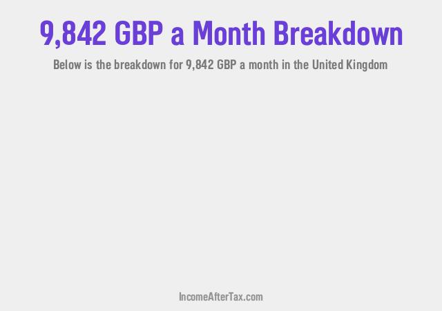 How much is £9,842 a Month After Tax in the United Kingdom?