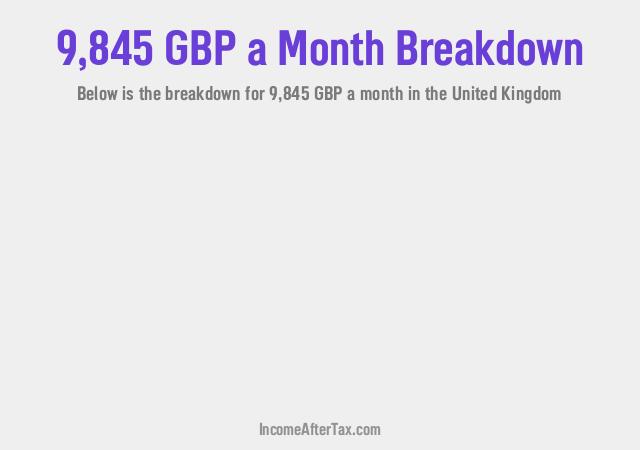 How much is £9,845 a Month After Tax in the United Kingdom?