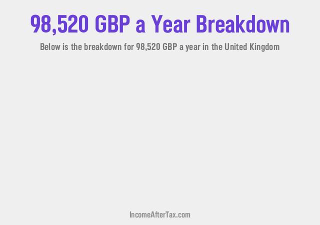 How much is £98,520 a Year After Tax in the United Kingdom?