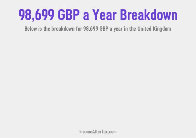 How much is £98,699 a Year After Tax in the United Kingdom?