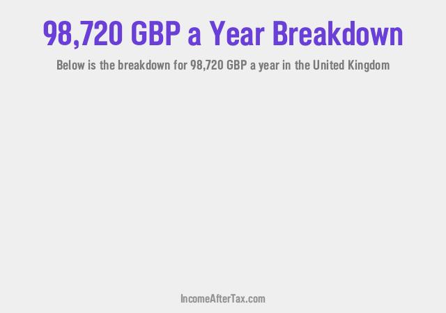 How much is £98,720 a Year After Tax in the United Kingdom?