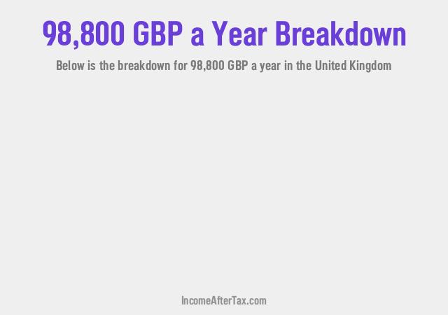 How much is £98,800 a Year After Tax in the United Kingdom?