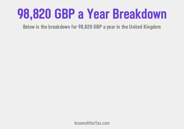 How much is £98,820 a Year After Tax in the United Kingdom?