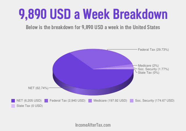 How much is $9,890 a Week After Tax in the United States?