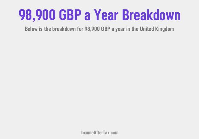 £98,900 a Year After Tax in the United Kingdom Breakdown