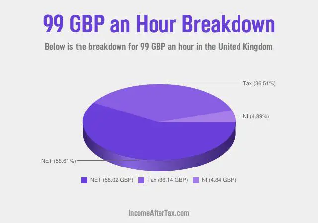 How much is £99 an Hour After Tax in the United Kingdom?