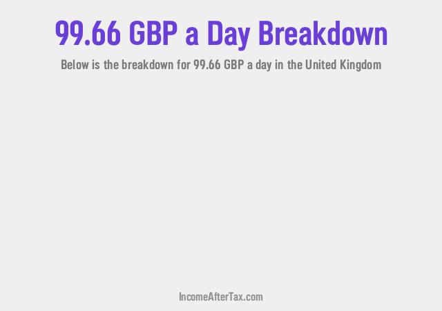 How much is £99.66 a Day After Tax in the United Kingdom?