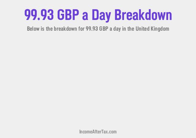 How much is £99.93 a Day After Tax in the United Kingdom?