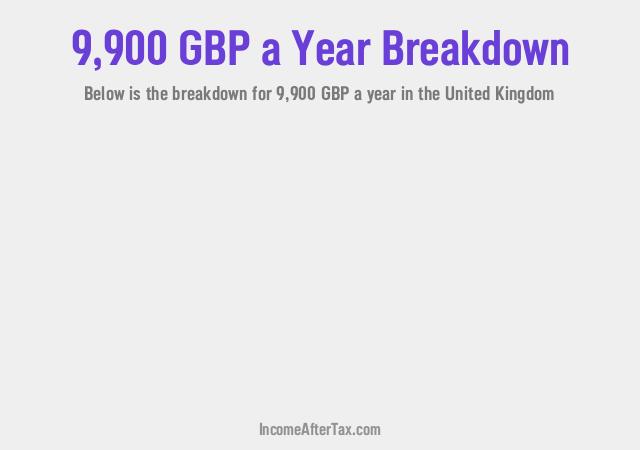 £9,900 a Year After Tax in the United Kingdom Breakdown