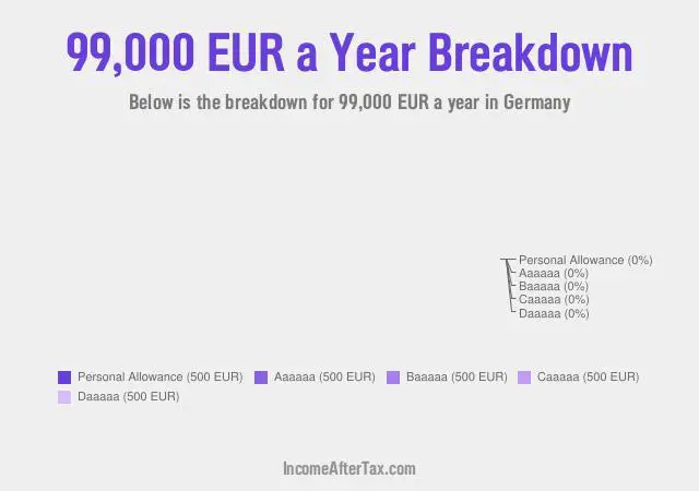 €99,000 a Year After Tax in Germany Breakdown