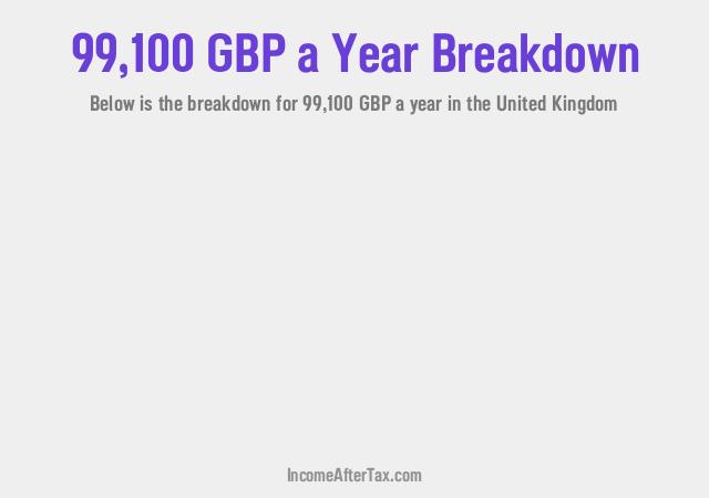 £99,100 a Year After Tax in the United Kingdom Breakdown