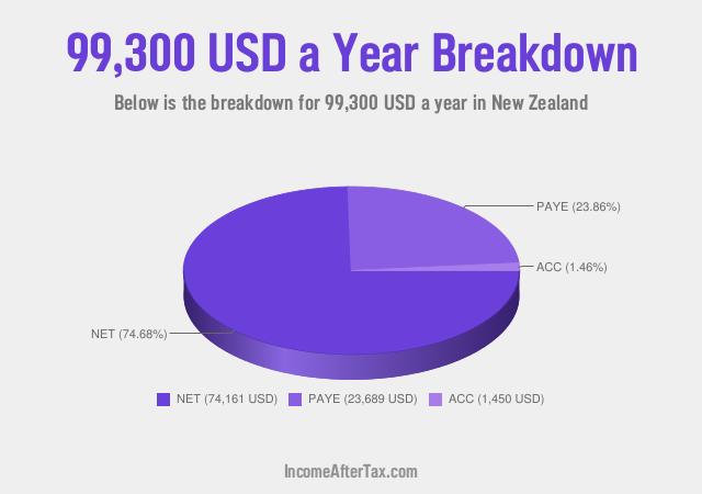 How much is $99,300 a Year After Tax in New Zealand?