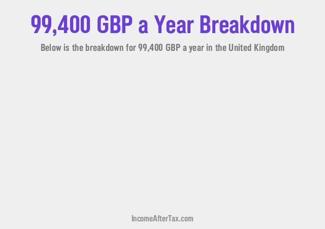 £99,400 a Year After Tax in the United Kingdom Breakdown