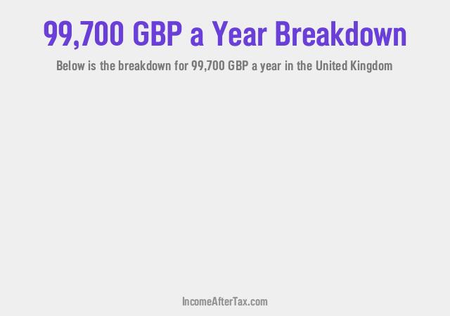£99,700 a Year After Tax in the United Kingdom Breakdown