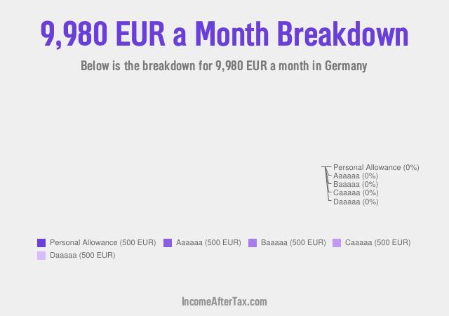 €9,980 a Month After Tax in Germany Breakdown
