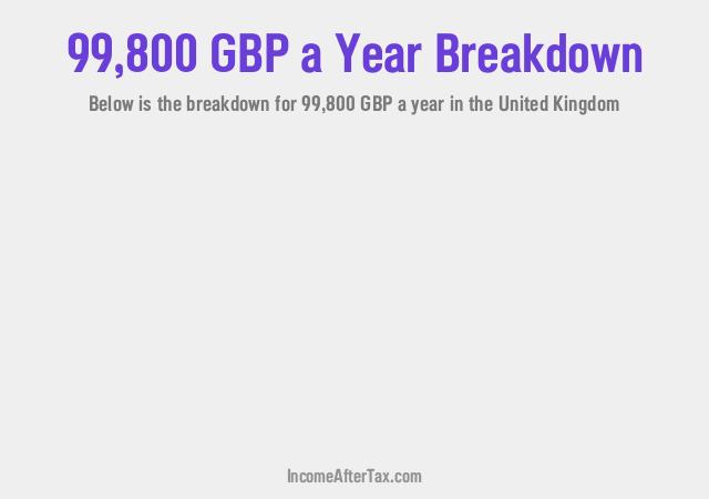 £99,800 a Year After Tax in the United Kingdom Breakdown